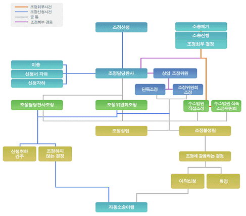 조정신청을 시작으로 조정담당판사, 조정위원회의 조정을 거쳐 최종적으로 소송이행에 이르기까지의 민사조정절차도